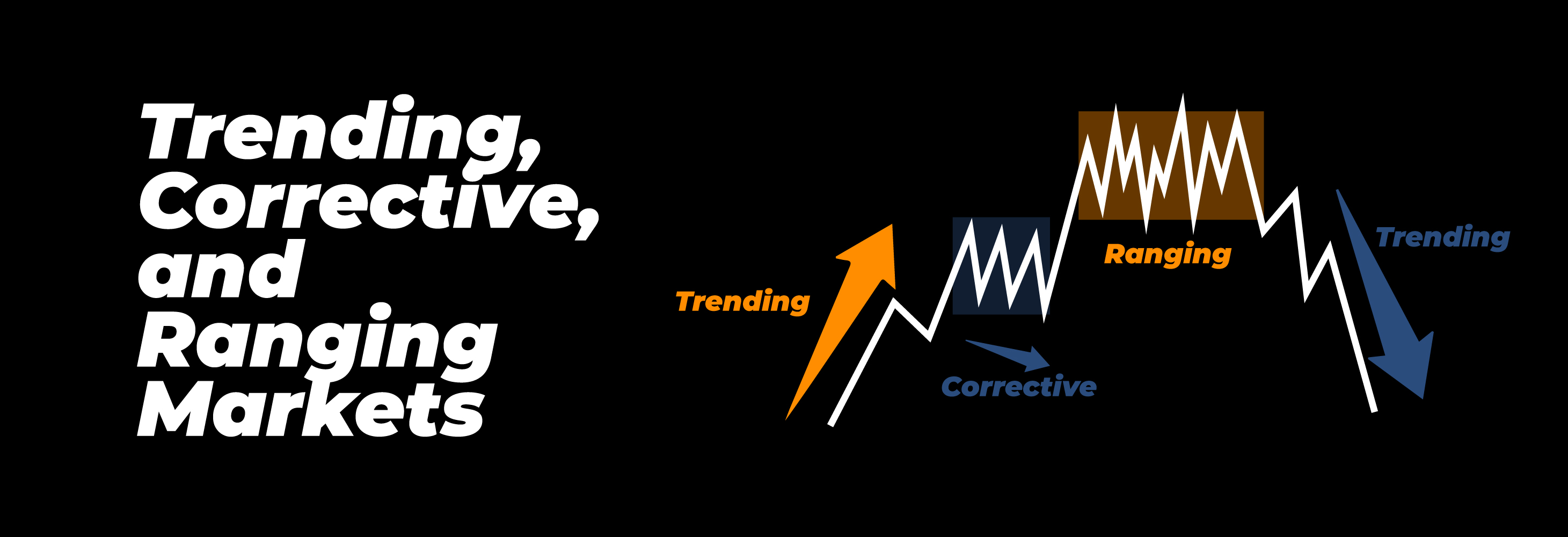 Trending, Corrective, and Ranging Markets